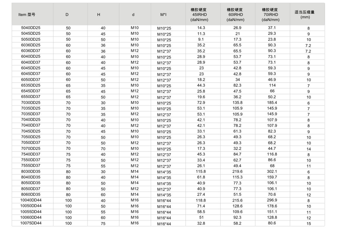 JNDD型橡膠減震器參數圖